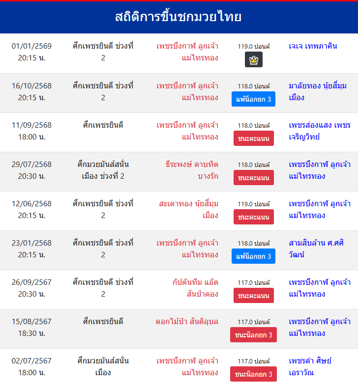 สถิติการขึ้นชกมวยไทย
เพชรบึงกาฬ ลูกเจ้าแม่ไทรทอง