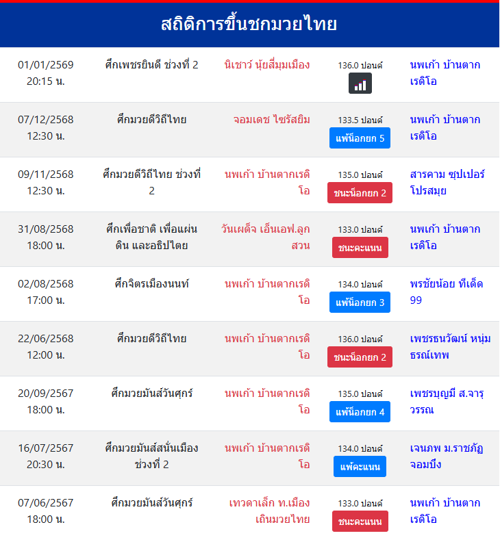 สถิติการขึ้นชกมวยไทย
นพเก้า บ้านตากเรดิโอ