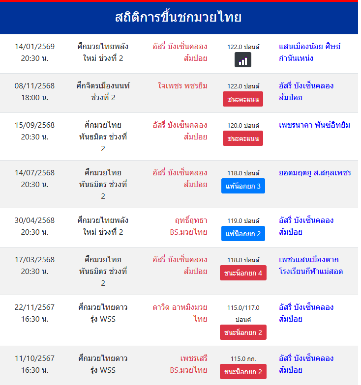 สถิติการขึ้นชกมวยไทย
อัสรี่ บังเซ็นคลองส้มป่อย