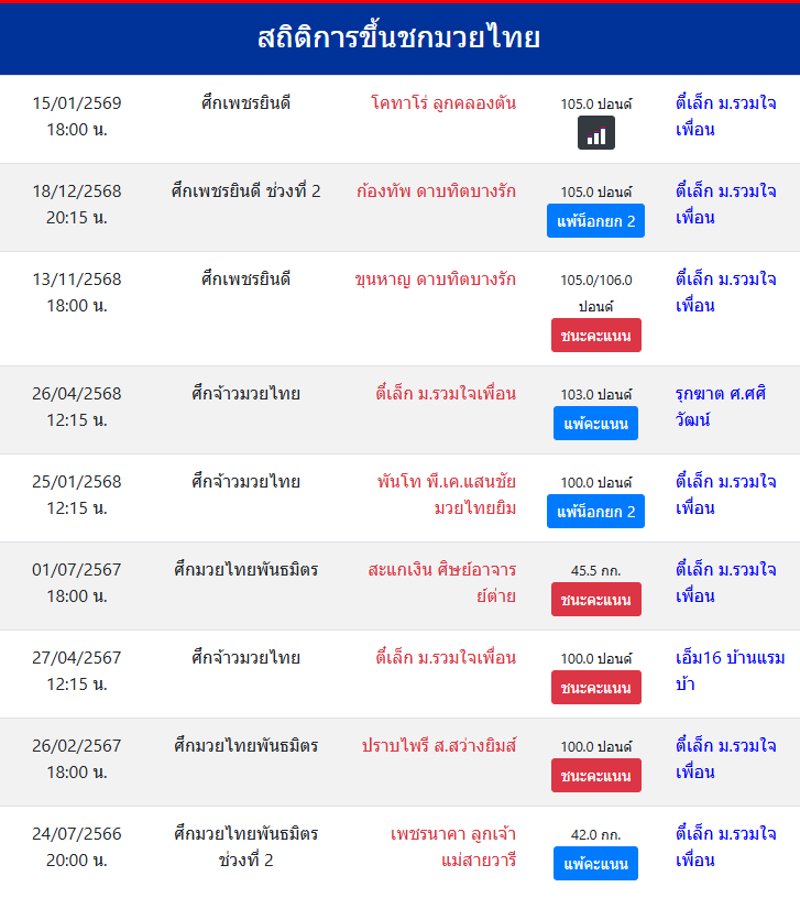 สถิติการขึ้นชกมวยไทย
ตี๋เล็ก ม.รวมใจเพื่อน