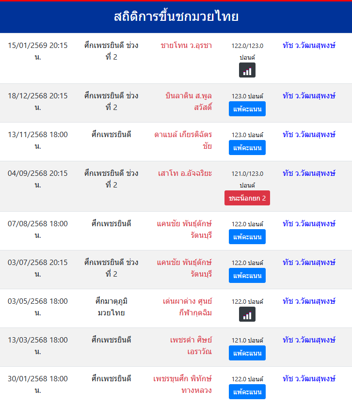 สถิติการขึ้นชกมวยไทย
ทัช ว.วัฒนสุพงษ์