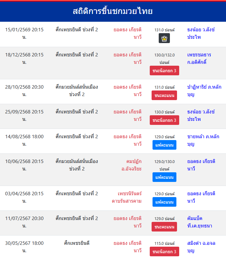 สถิติการขึ้นชกมวยไทย
ยอดธง เกียรตินาวี