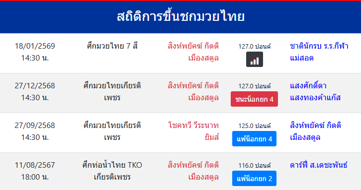 สถิติการขึ้นชกมวยไทย
สิงห์พยัคฆ์ กิตติเมืองสตูล