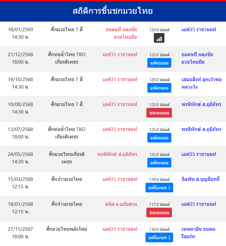 สถิติการขึ้นชกมวยไทย
เอฟ35 ราชานนท์