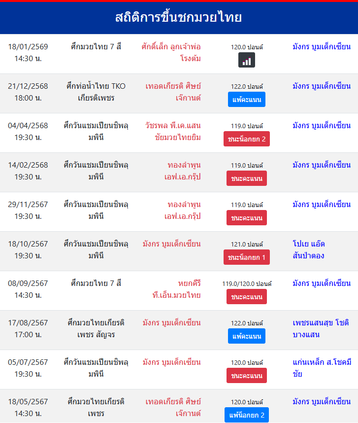 สถิติการขึ้นชกมวยไทย
มังกร บูมเด็กเซียน