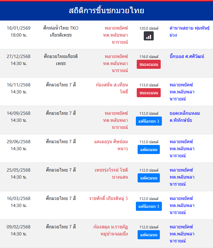 สถิติการขึ้นชกมวยไทย
พลายพยัคฆ์ ทต.พลับพลานารายณ์
