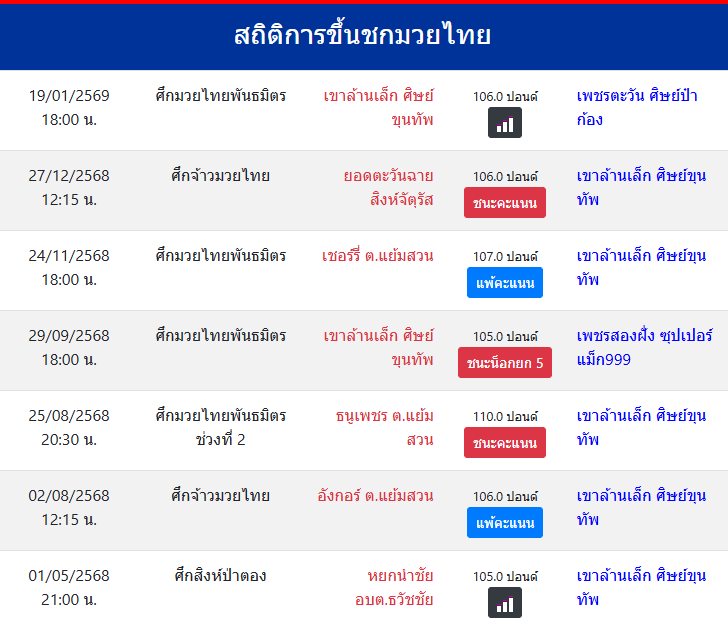 สถิติการขึ้นชกมวยไทย
เขาล้านเล็ก ศิษย์ขุนทัพ