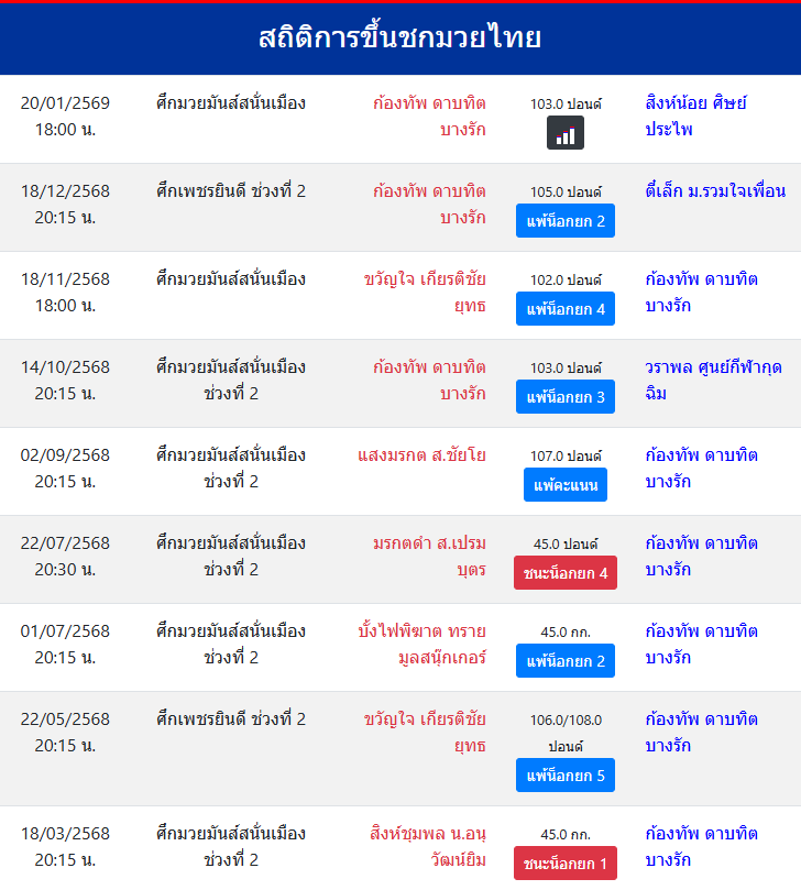 สถิติการขึ้นชกมวยไทย
ก้องทัพ ดาบทิตบางรัก