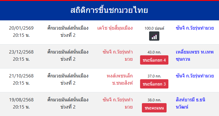 สถิติการขึ้นชกมวยไทย
ซันจิ ก.วัยรุ่นทำมวย