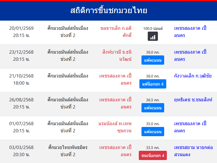 สถิติการขึ้นชกมวยไทย
เพชรสองภาค เปิ้ลนคร