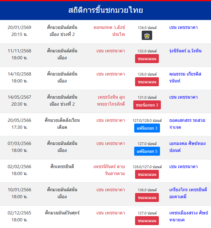 สถิติการขึ้นชกมวยไทย
เชน เพชรนาคา