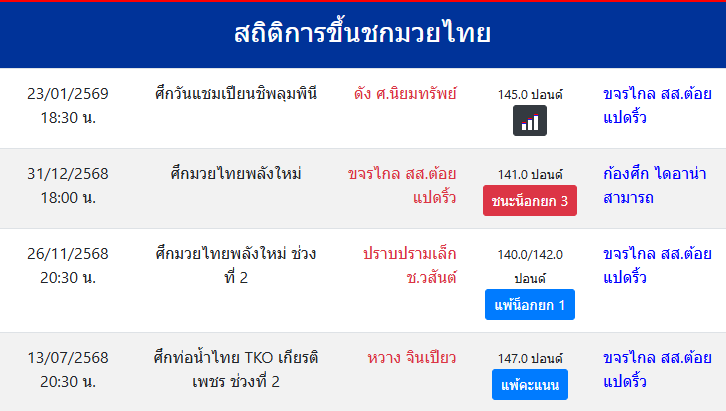 สถิติการขึ้นชกมวยไทย
ขจรไกล สส.ต้อยแปดริ้ว