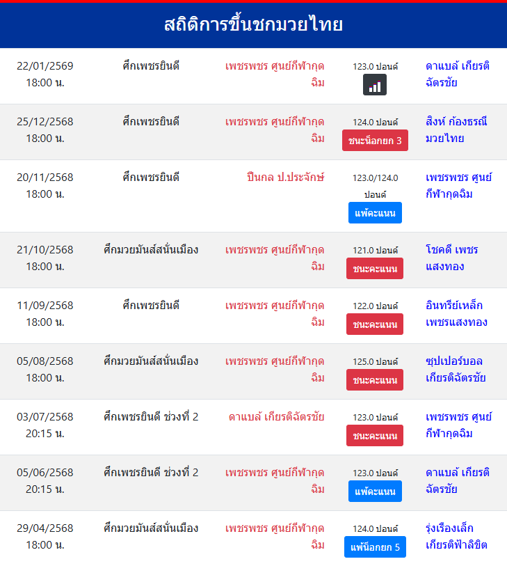 สถิติการขึ้นชกมวยไทย
เพชรพชร ศูนย์กีฬากุดฉิม