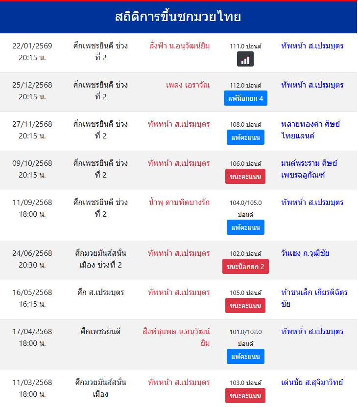 สถิติการขึ้นชกมวยไทย
ทัพหน้า ส.เปรมบุตร