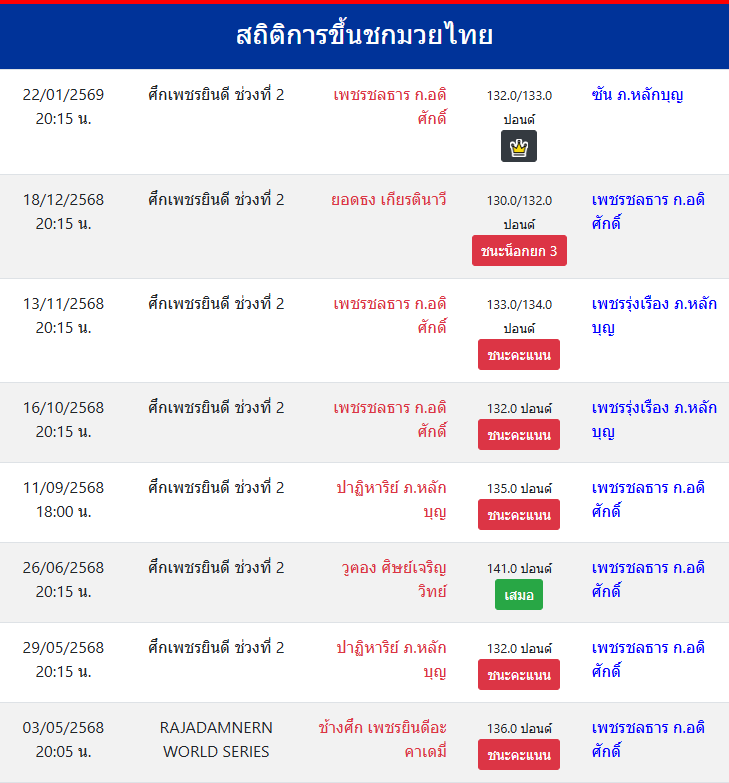 สถิติการขึ้นชกมวยไทย
เพชรชลธาร ก.อดิศักดิ์