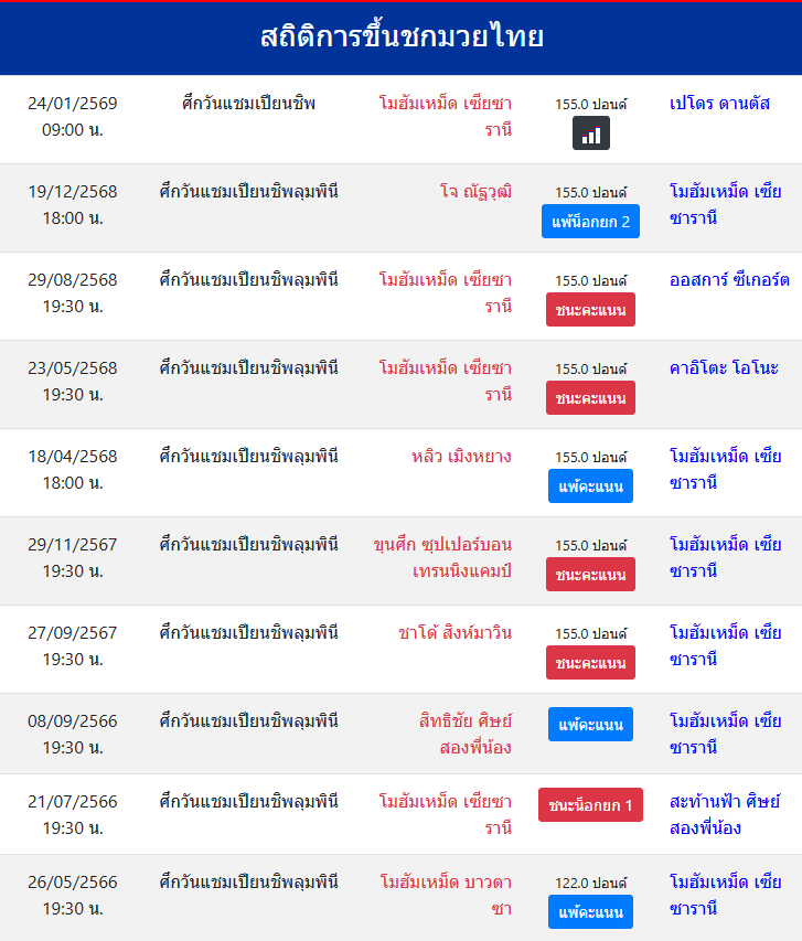 สถิติการขึ้นชกมวยไทย
โมฮัมเหม็ด เซียซารานี