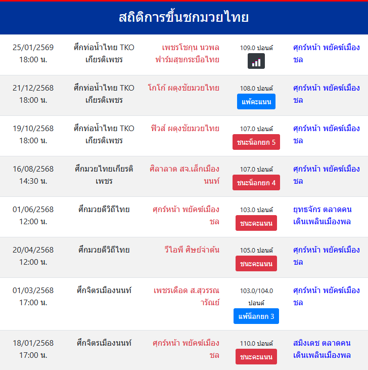 สถิติการขึ้นชกมวยไทย
ศุกร์หน้า พยัคฆ์เมืองชล