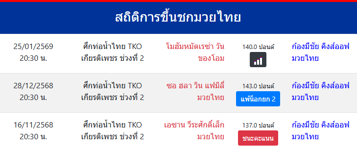 สถิติการขึ้นชกมวยไทย
ก้องมีชัย คิงส์ออฟมวยไทย