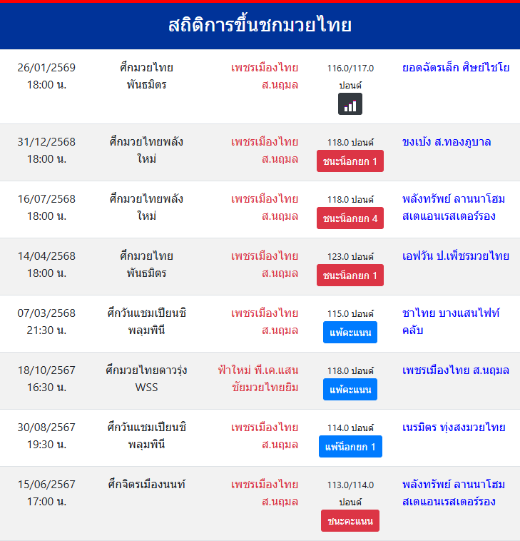 สถิติการขึ้นชกมวยไทย
เพชรเมืองไทย ส.นฤมล