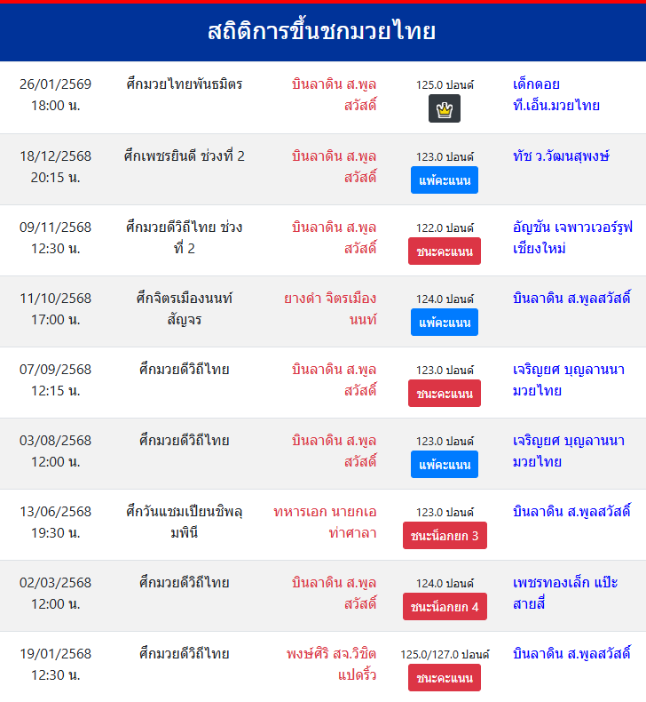 สถิติการขึ้นชกมวยไทย
บินลาดิน ส.พูลสวัสดิ์