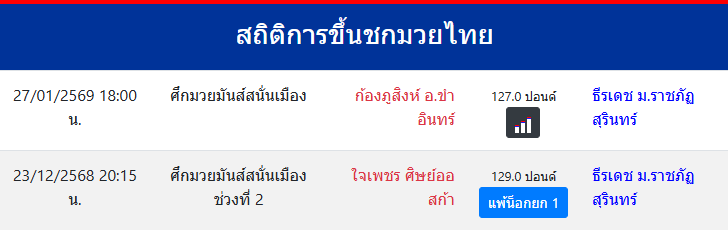 สถิติการขึ้นชกมวยไทย
ธีรเดช ม.ราชภัฏสุรินทร์