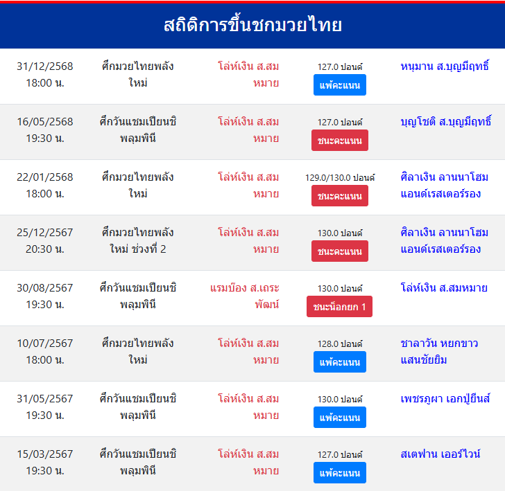 สถิติการขึ้นชกมวยไทย
โล่ห์เงิน ส.สมหมาย