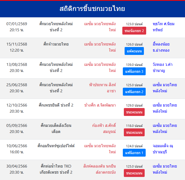 สถิติการขึ้นชกมวยไทย
เมซั่ม มวยไทยพลังใหม่