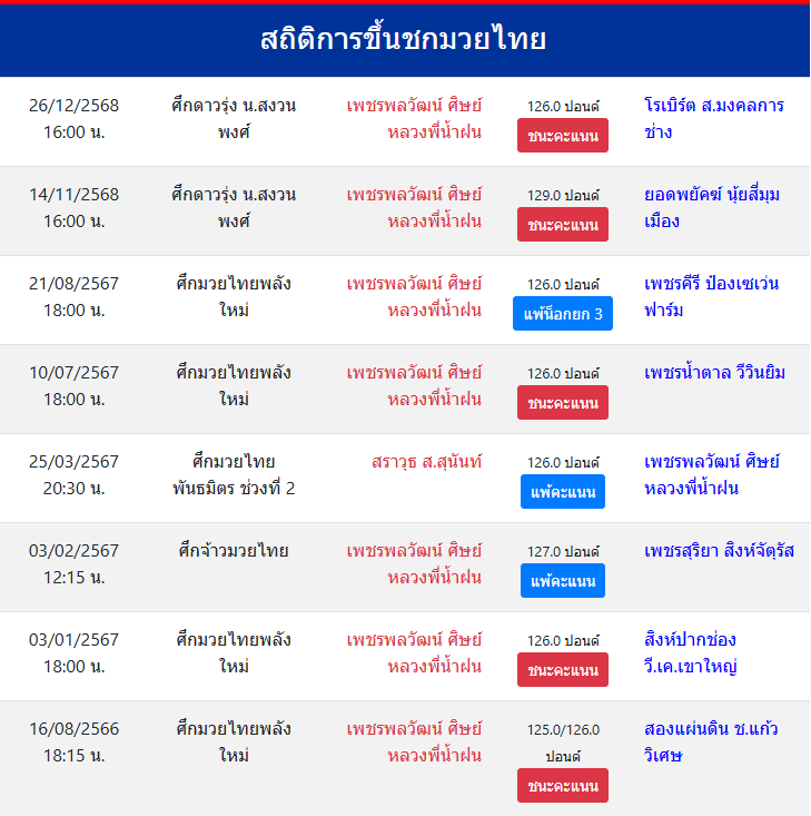 สถิติการขึ้นชกมวยไทย
พลวัฒน์ ศิษย์หลวงพี่น้ำฝน