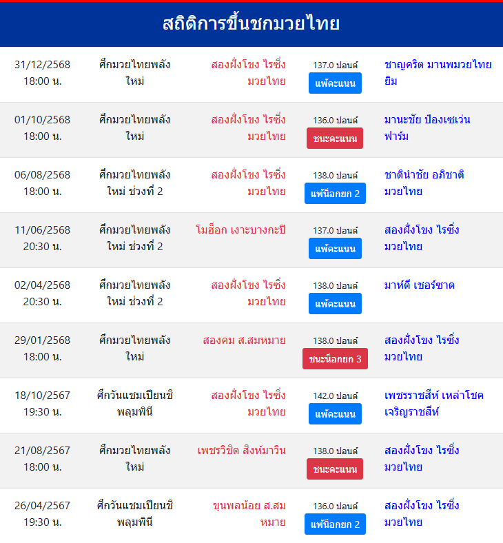 สถิติการชกมวย
สองฝั่งโขง ไรซิ่งมวยไทย
