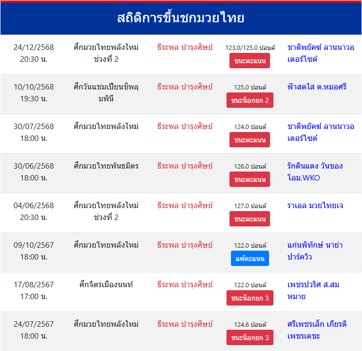 สถิติการชกมวย
ธีระพล บำรุงศิษย์
