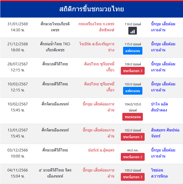 สถิติการขึ้นชกมวยไทย
บิ๊กบูม เสี่ยต้อมเกาะล้าน