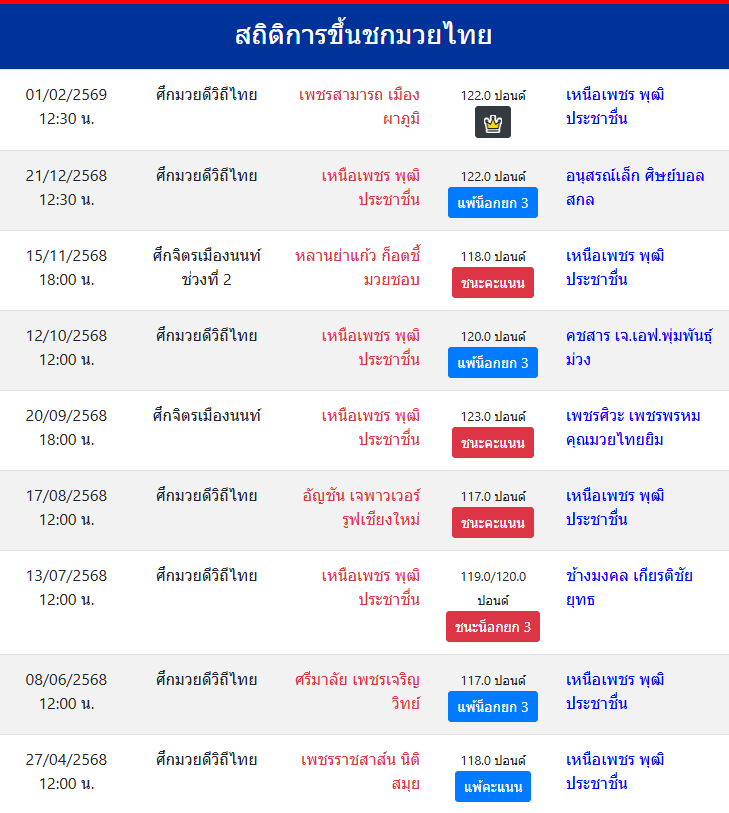 สถิติการขึ้นชกมวยไทย
เหนือเพชร พุฒิประชาชื่น