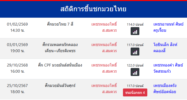 สถิติการขึ้นชกมวยไทย
เพชรหนองโพธิ์ ส.สมควร