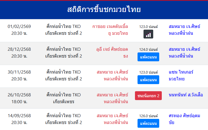 สถิติการขึ้นชกมวยไทย
สมหมาย เจ.ศิษย์หลวงพี่น้ำฝน