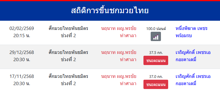 สถิติการชกมวย
นฤนาท ผญ.พรชัยท่าศาลา