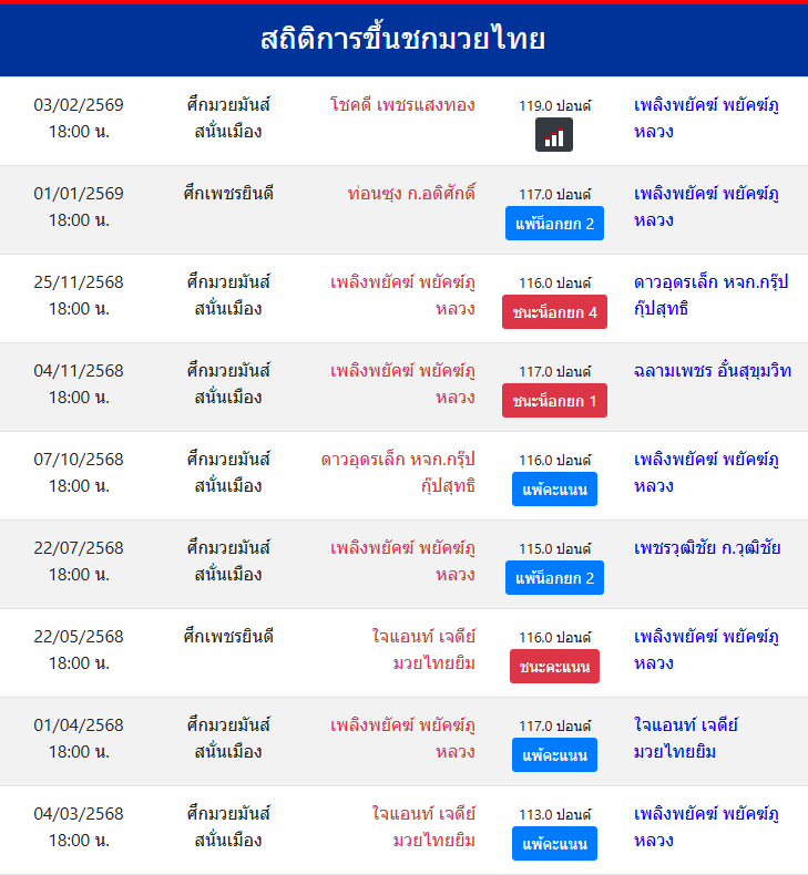 สถิติการขึ้นชกมวยไทย
เพลิงพยัคฆ์ พยัคฆ์ภูหลวง