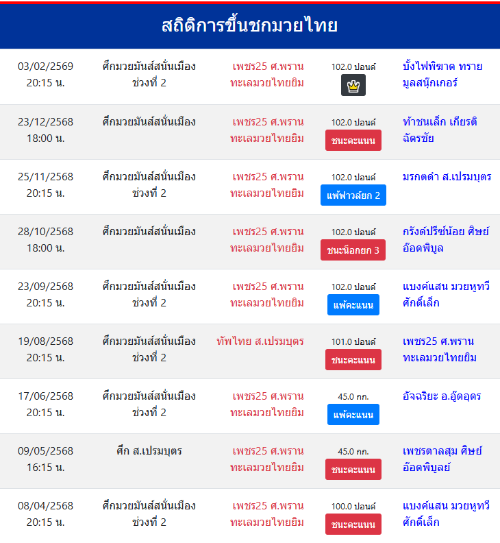 สถิติการขึ้นชกมวยไทย
เพชร25 ศ.พรานทะเลมวยไทยยิม