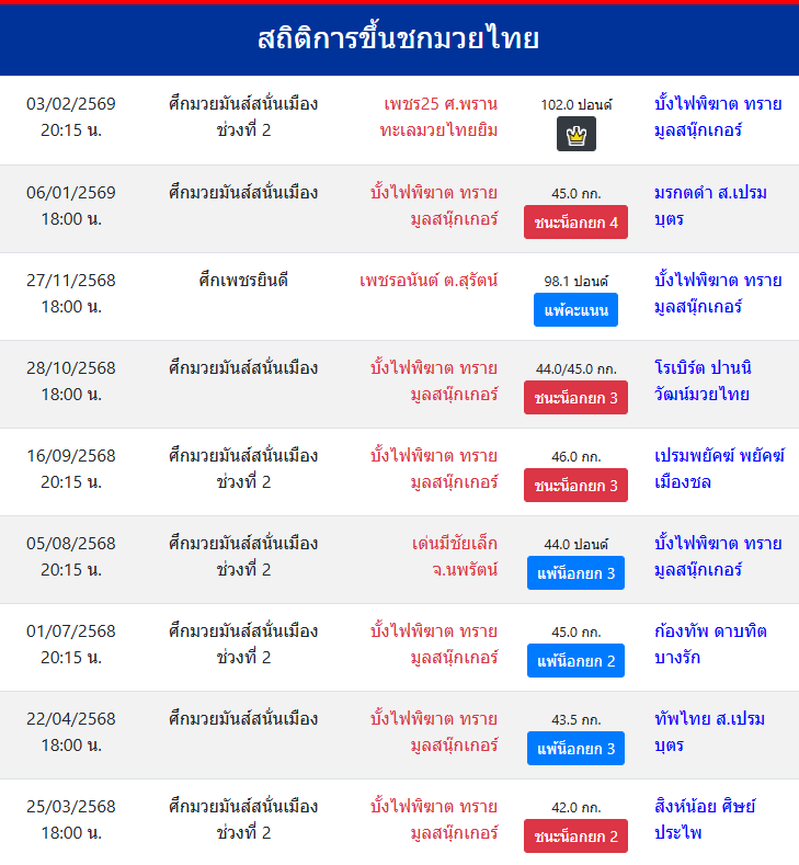 สถิติการขึ้นชกมวยไทย
บั้งไฟพิฆาต ทรายมูลสนุ๊กเกอร์