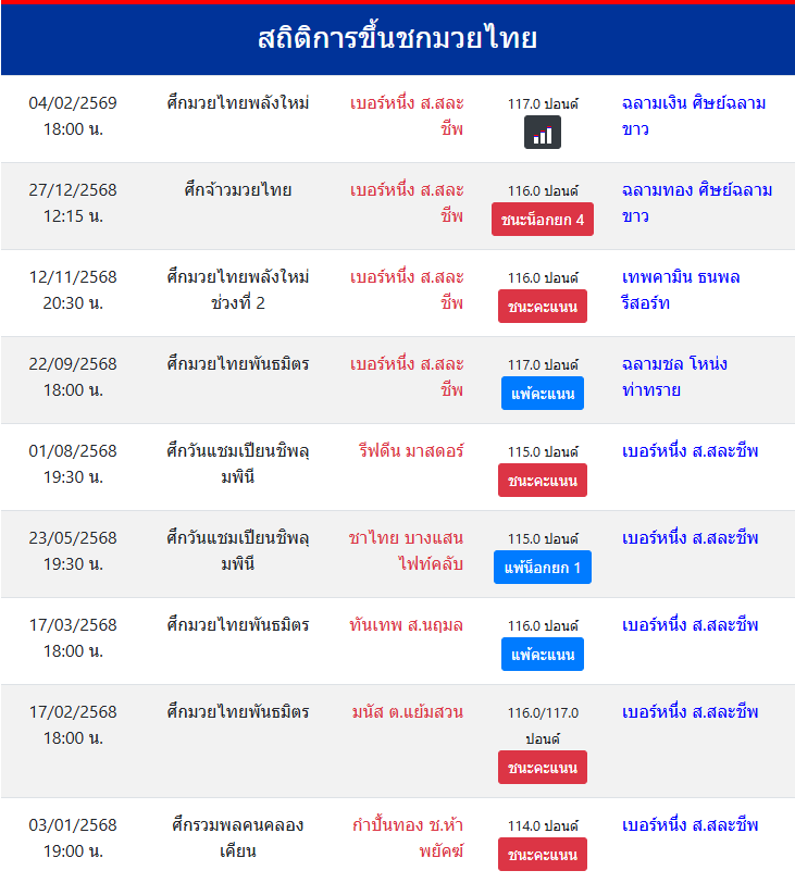 สถิติการขึ้นชกมวยไทย
เบอร์หนึ่ง ส.สละชีพ