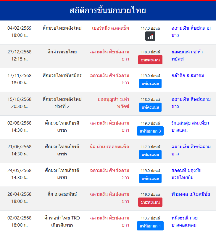 สถิติการขึ้นชกมวยไทย
ฉลามเงิน ศิษย์ฉลามขาว