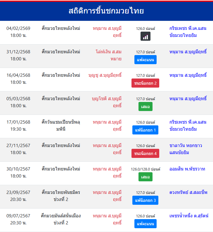 สถิติการขึ้นชกมวยไทย
หนุมาน ส.บุญมีฤทธิ์