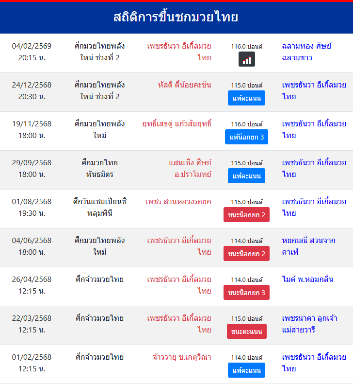 สถิติการขึ้นชกมวยไทย
เพชรธันวา อีเกิ้ลมวยไทย