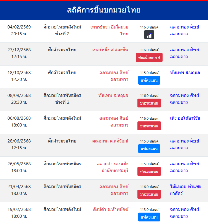 สถิติการขึ้นชกมวยไทย
ฉลามทอง ศิษย์ฉลามขาว