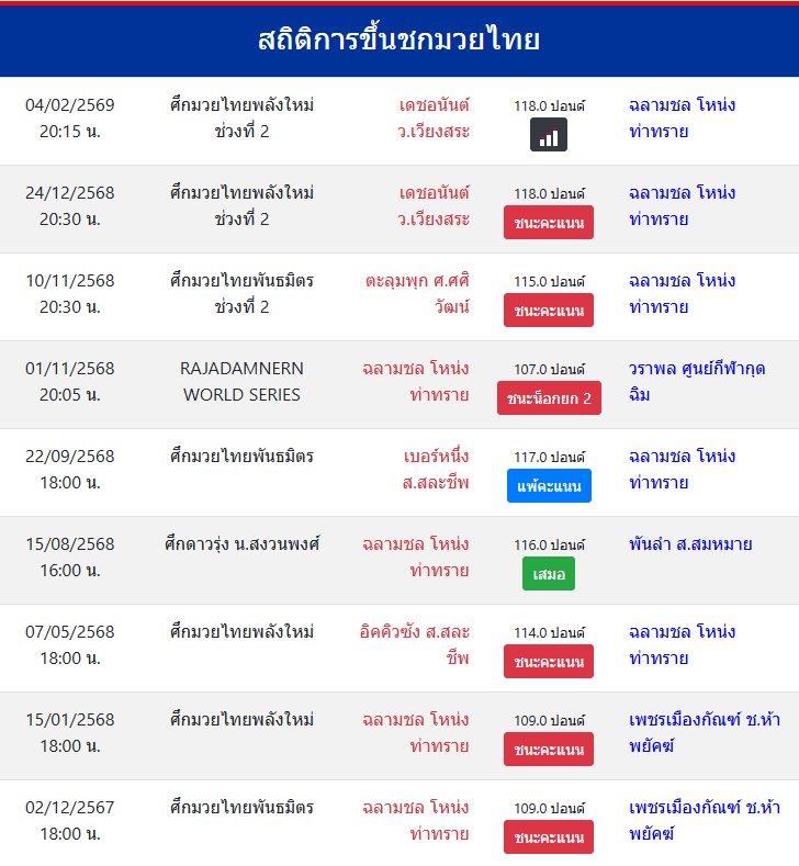 สถิติการขึ้นชกมวยไทย
ฉลามชล โหน่งท่าทราย