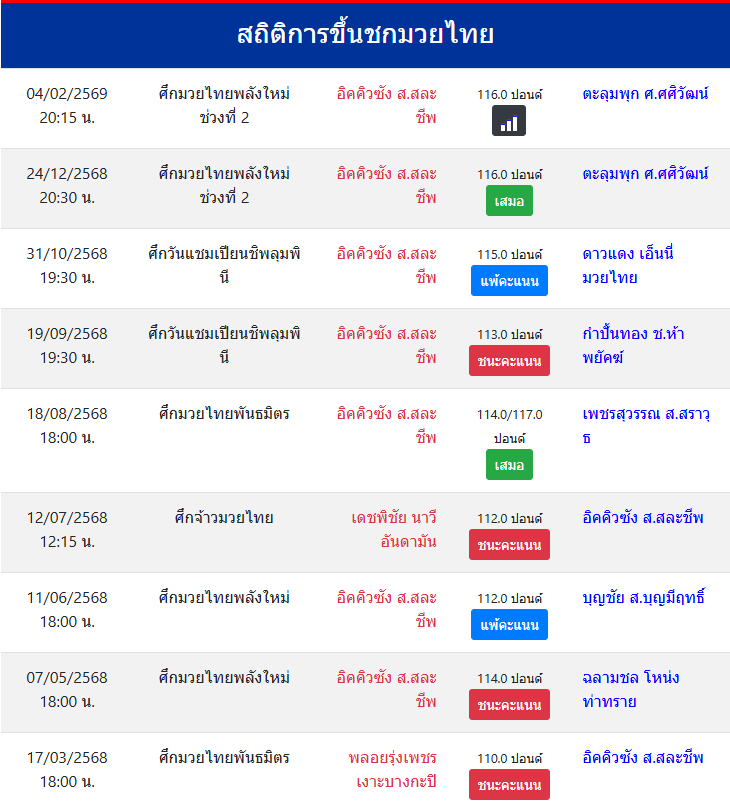 สถิติการขึ้นชกมวยไทย
อิคคิวซัง ส.สละชีพ