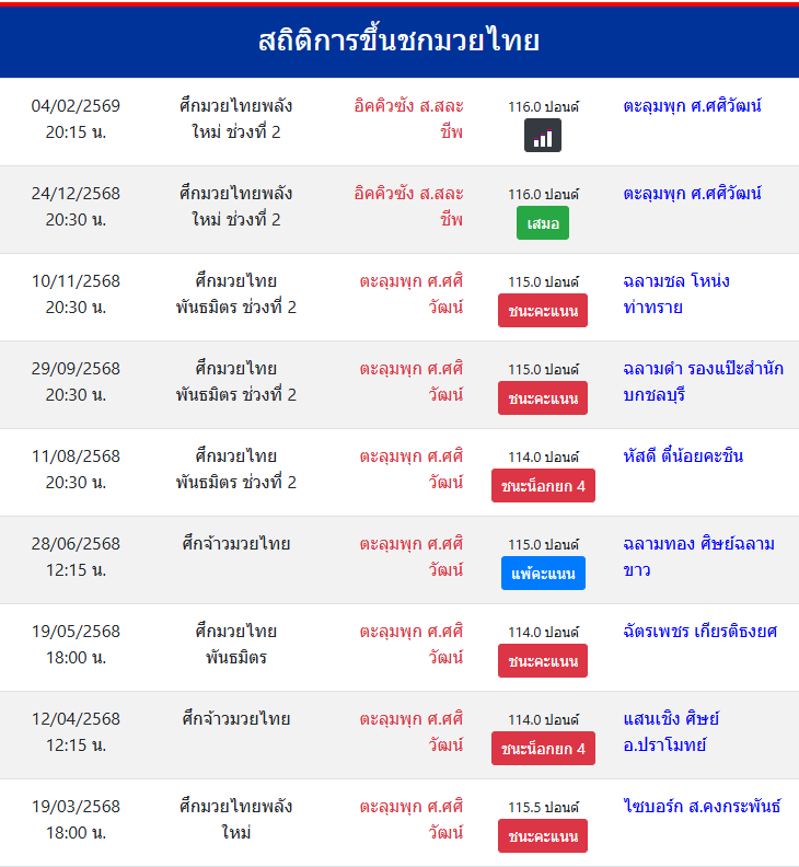 สถิติการขึ้นชกมวยไทย
ตะลุมพุก ศ.ศศิวัฒน์