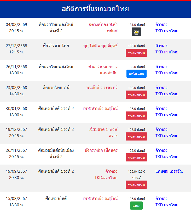 สถิติการขึ้นชกมวยไทย
คิวทอง TKD.มวยไทย