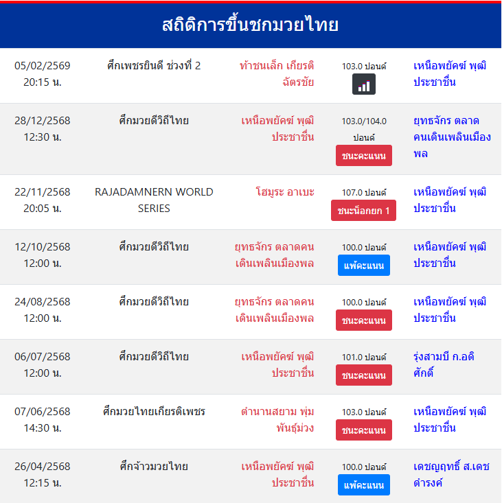 สถิติการขึ้นชกมวยไทย
เหนือพยัคฆ์ พุฒิประชาชื่น