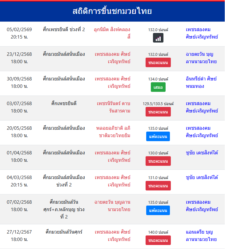 สถิติการขึ้นชกมวยไทย
เพชรสองคม ศิษย์เจริญทรัพย์