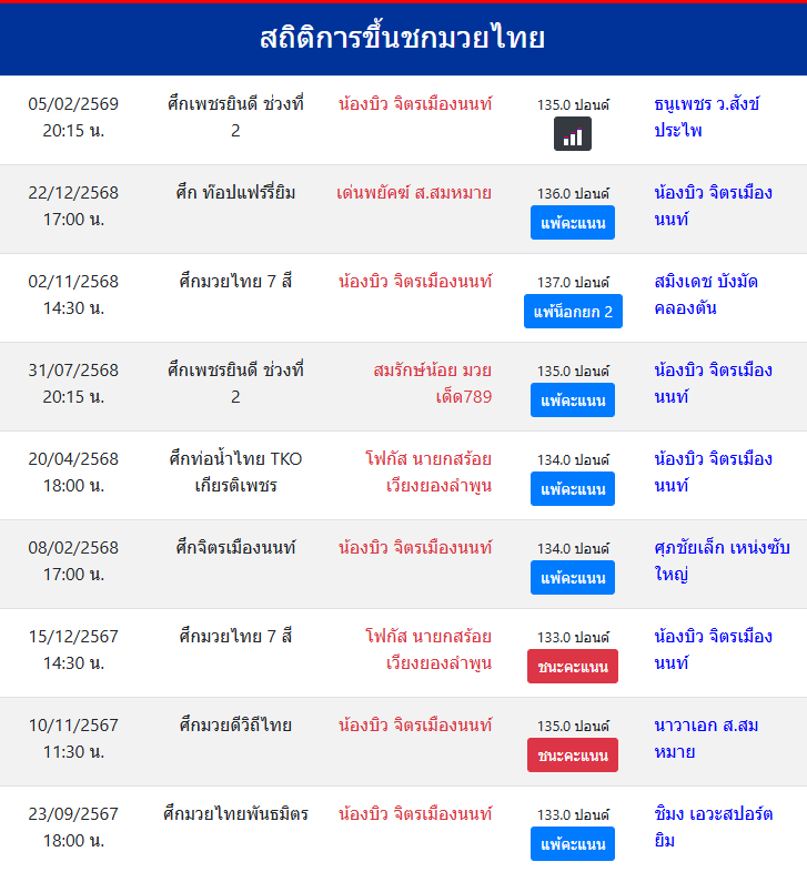 สถิติการขึ้นชกมวยไทย
น้องบิว จิตรเมืองนนท์